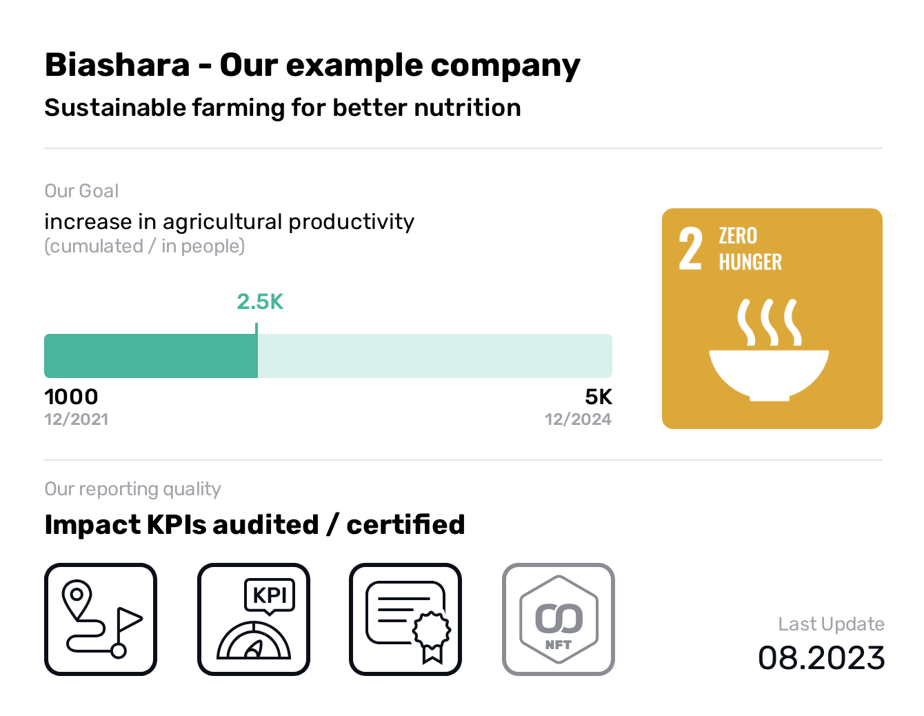  Biashara - Our example company, SDG 2, increase in agricultural productivity,Zero Hunger, Sustainable farming for better nutrition, With our software, we empower farmers to create the ideal symbiosis between the soil and the right crop. In doing so, we sustainably improve yields, enable biodiversity and protect soils to ensure long-term nutrition.
