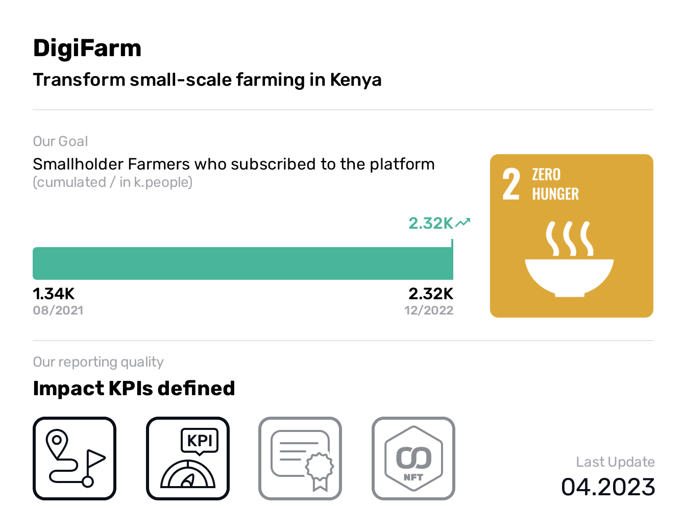  DigiFarm, SDG 2, Smallholder Farmers who subscribed to the platform,Zero Hunger, Transform small-scale farming in Kenya, Our mission is to empower small-scale farmers in Kenya by providing them with access to quality inputs, information, and services that can improve the efficiency and productivity of their operations. Through our services, we aim to promote sustainable agriculture and economic development in rural areas of Kenya. DigiFarm is also committed to working with partners across the agriculture value chain to create a more integrated and efficient ecosystem for small-scale farmers.