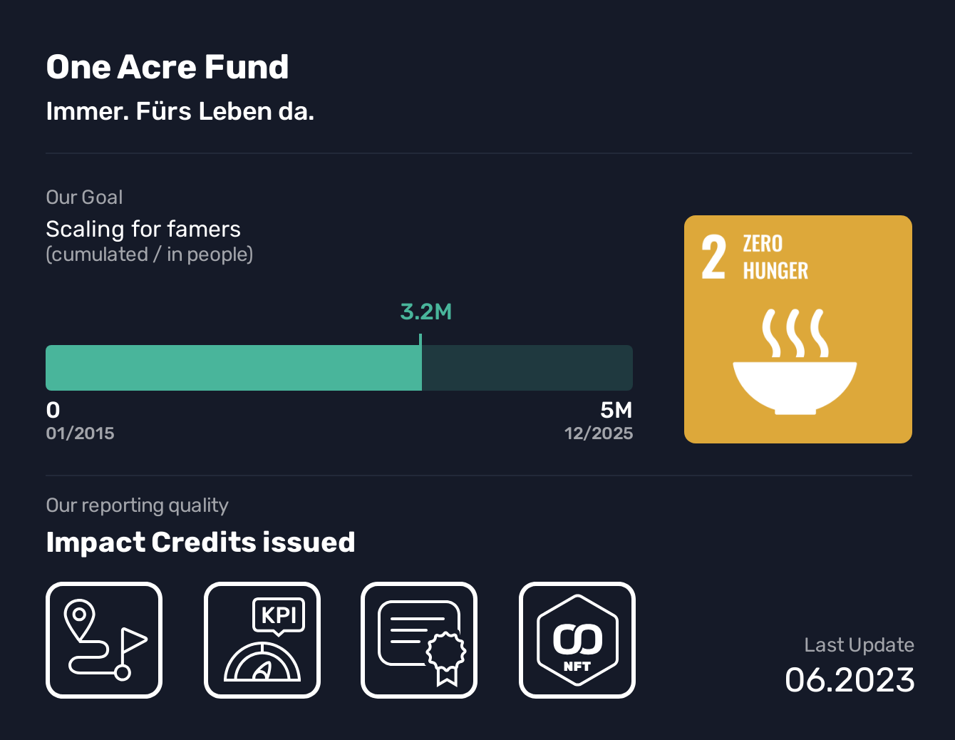  One Acre Fund, SDG 2, Scaling for famers,Zero Hunger, Immer. Fürs Leben da., Sustainable business models need partners who provide capital, network and expertise to achieve common goals. 

We see ourselves as sparring partners and enablers. 

For us, companies must have concrete ideas about what they want to do in the area of non-financial impact. We use the UN's SDGs as a guideline for this.