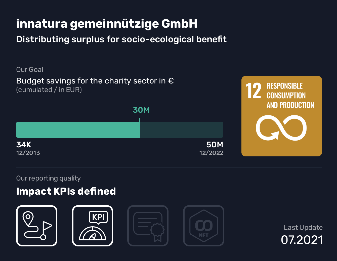  innatura gemeinnützige GmbH, SDG 12, Budget savings for the charity sector in €,Responsible Consumption and Production, Distributing surplus for socio-ecological benefit, Every year, brand-new consumer goods worth at least 7 bn € are disposed of just in Germany, of which one third is perfectly usable for the charity sector. innatura is addressing this potential to turn surplus into social benefit and create ecological benefits at the same time by avoiding unneccessary waste. Charities can order articles they need for their beneficiaries or their own operation for a small handling fee - the products themselves are supplied as in kind donations.  From the beginning, innatura has been figthing for a fair tax treatment of in kind donations.